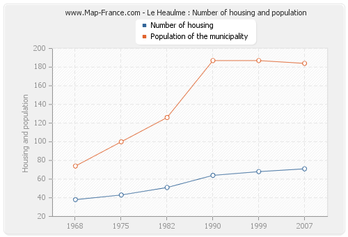 Le Heaulme : Number of housing and population